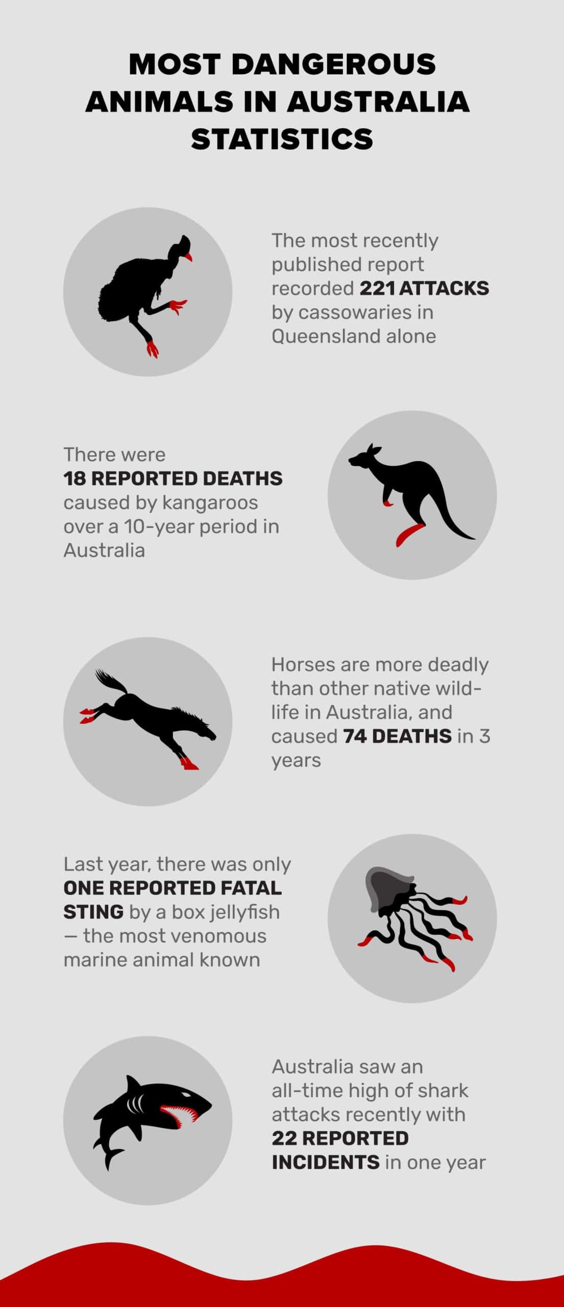 The-Most-Dangerous-Animals-in-Australia-(Statistics)